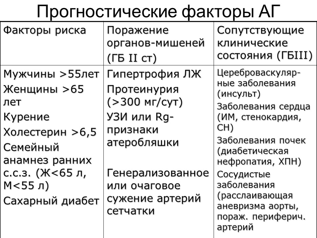 Прогностические факторы АГ